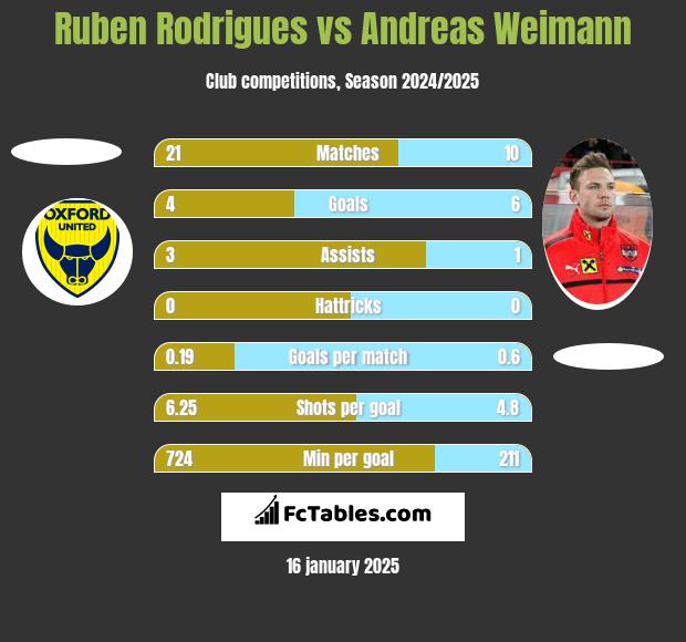 Ruben Rodrigues vs Andreas Weimann h2h player stats