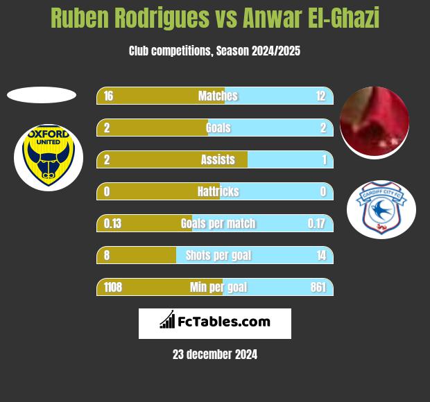 Ruben Rodrigues vs Anwar El-Ghazi h2h player stats