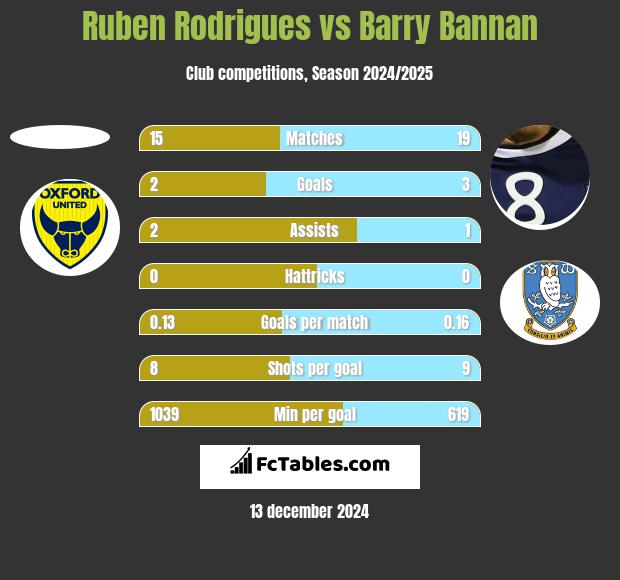 Ruben Rodrigues vs Barry Bannan h2h player stats