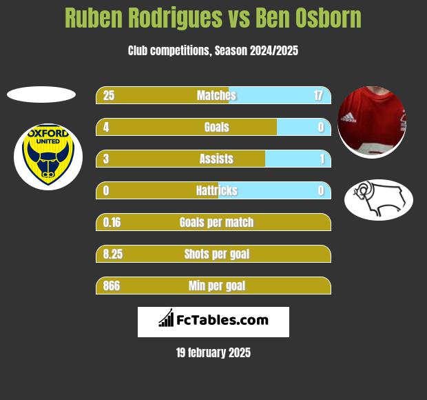 Ruben Rodrigues vs Ben Osborn h2h player stats