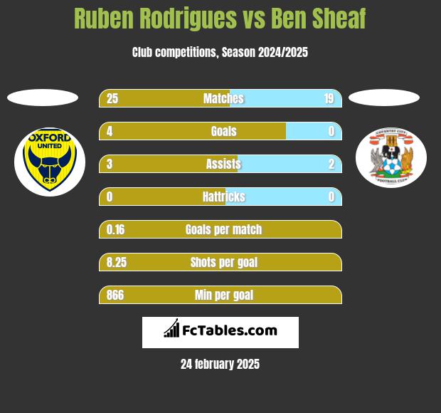 Ruben Rodrigues vs Ben Sheaf h2h player stats