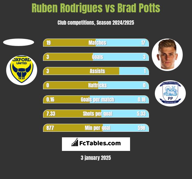 Ruben Rodrigues vs Brad Potts h2h player stats