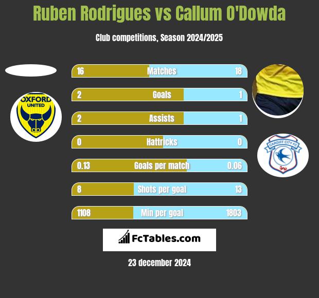 Ruben Rodrigues vs Callum O'Dowda h2h player stats