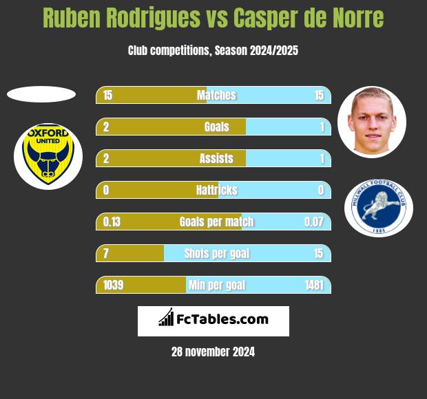 Ruben Rodrigues vs Casper de Norre h2h player stats