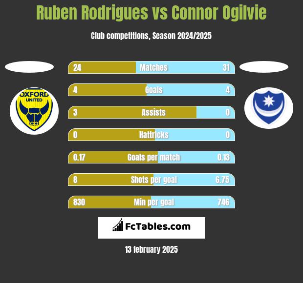 Ruben Rodrigues vs Connor Ogilvie h2h player stats