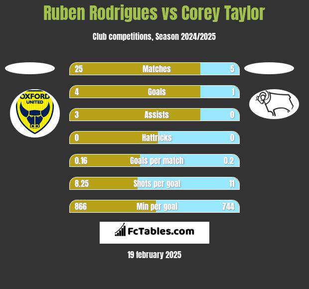 Ruben Rodrigues vs Corey Taylor h2h player stats