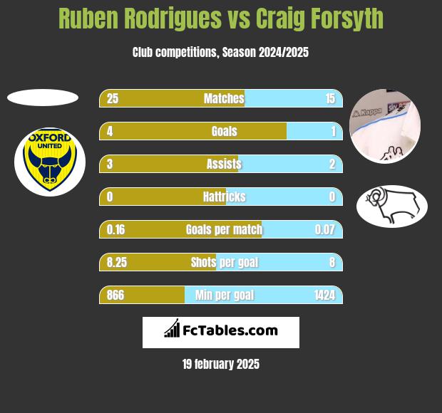 Ruben Rodrigues vs Craig Forsyth h2h player stats