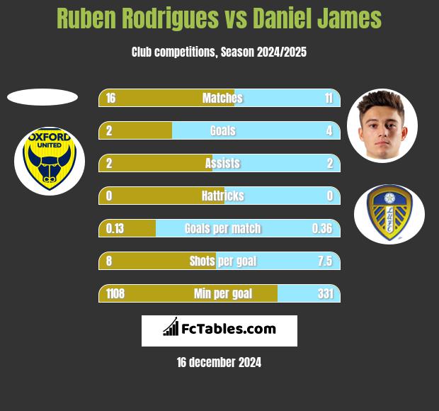 Ruben Rodrigues vs Daniel James h2h player stats