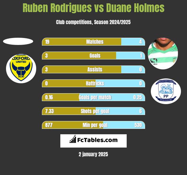 Ruben Rodrigues vs Duane Holmes h2h player stats