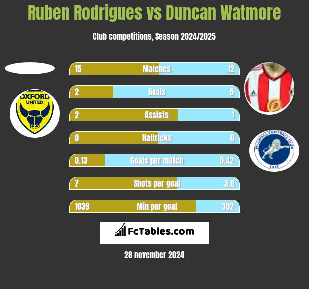 Ruben Rodrigues vs Duncan Watmore h2h player stats