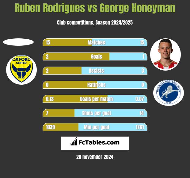 Ruben Rodrigues vs George Honeyman h2h player stats