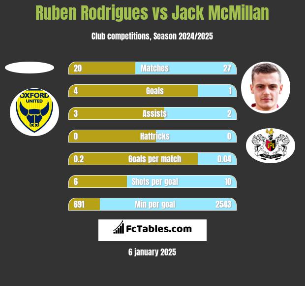 Ruben Rodrigues vs Jack McMillan h2h player stats