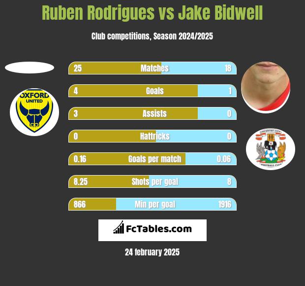 Ruben Rodrigues vs Jake Bidwell h2h player stats