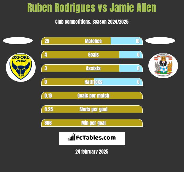 Ruben Rodrigues vs Jamie Allen h2h player stats