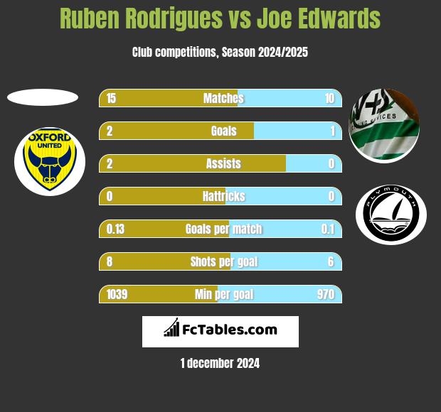 Ruben Rodrigues vs Joe Edwards h2h player stats