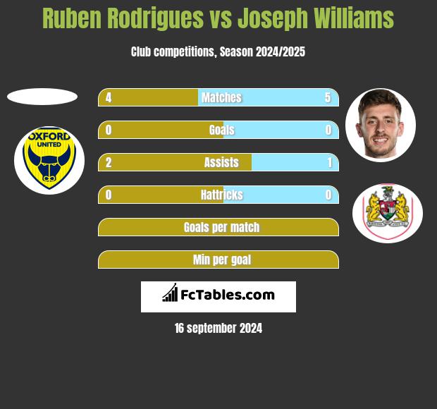 Ruben Rodrigues vs Joseph Williams h2h player stats