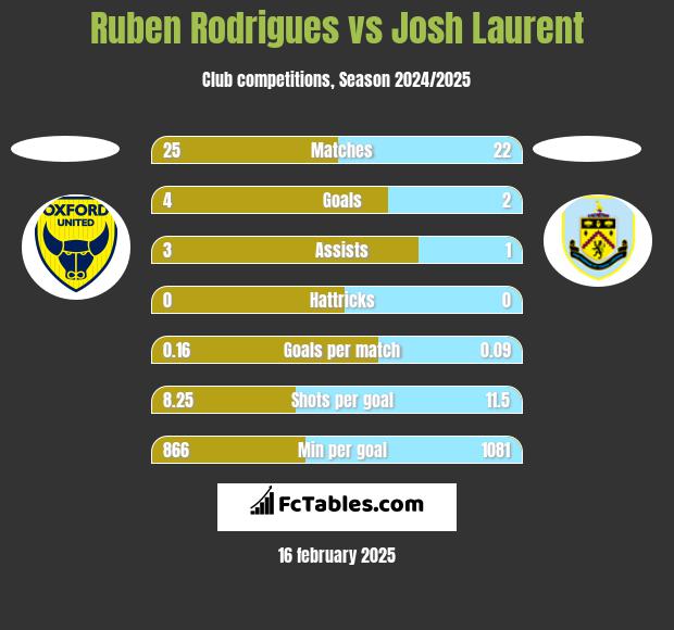 Ruben Rodrigues vs Josh Laurent h2h player stats