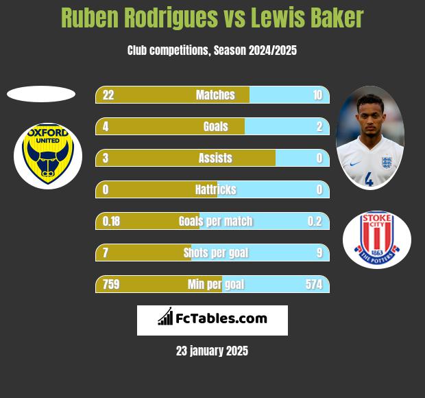 Ruben Rodrigues vs Lewis Baker h2h player stats