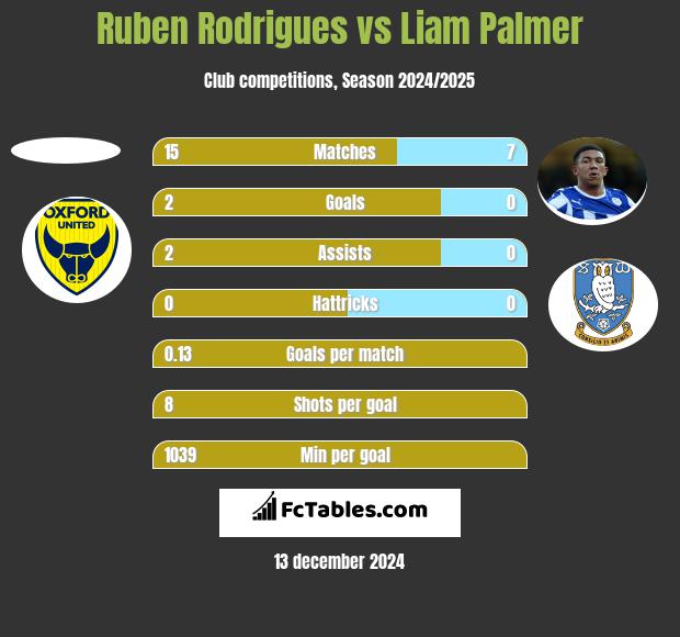 Ruben Rodrigues vs Liam Palmer h2h player stats