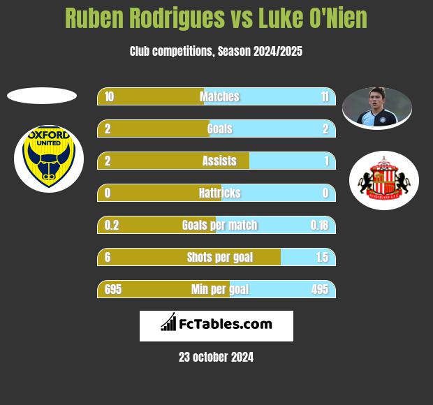 Ruben Rodrigues vs Luke O'Nien h2h player stats