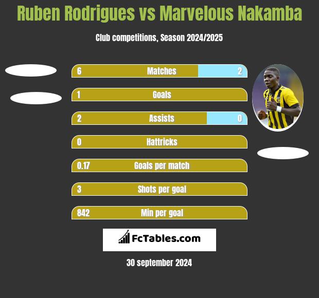 Ruben Rodrigues vs Marvelous Nakamba h2h player stats