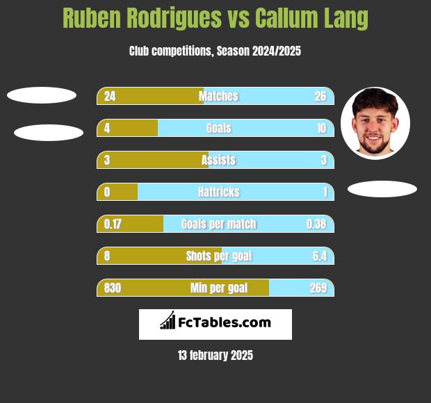 Ruben Rodrigues vs Callum Lang h2h player stats