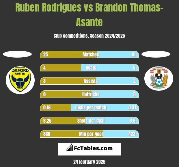 Ruben Rodrigues vs Brandon Thomas-Asante h2h player stats