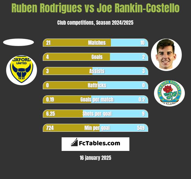 Ruben Rodrigues vs Joe Rankin-Costello h2h player stats