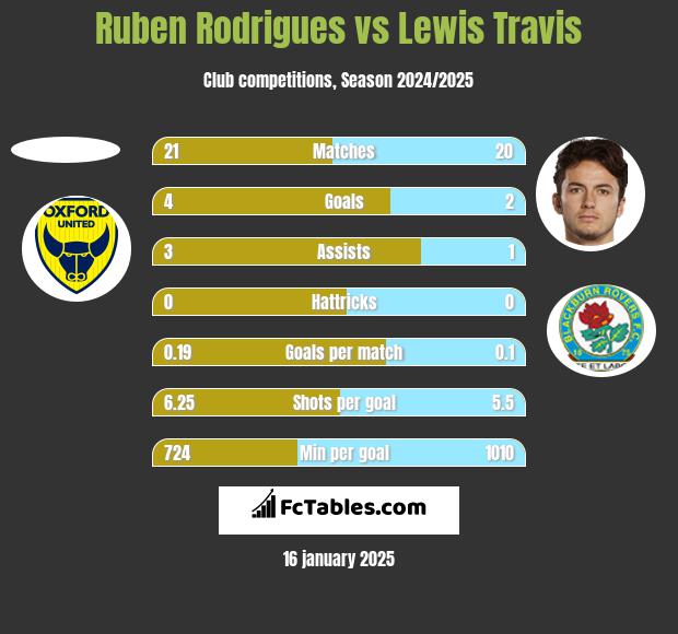 Ruben Rodrigues vs Lewis Travis h2h player stats