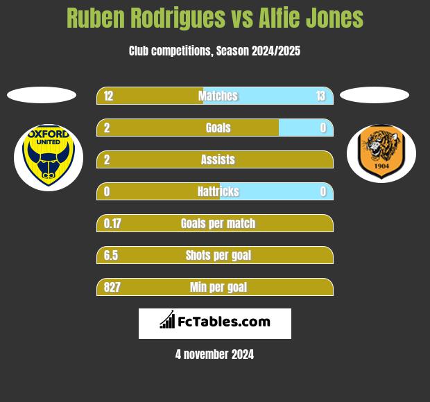 Ruben Rodrigues vs Alfie Jones h2h player stats