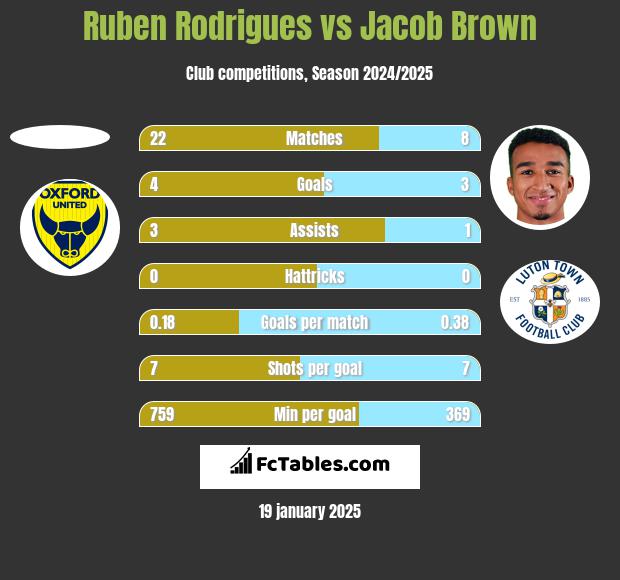 Ruben Rodrigues vs Jacob Brown h2h player stats