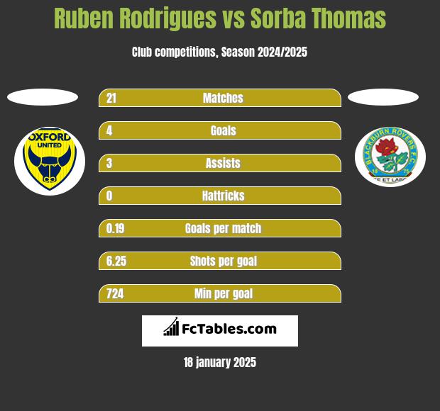 Ruben Rodrigues vs Sorba Thomas h2h player stats