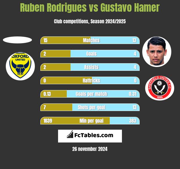 Ruben Rodrigues vs Gustavo Hamer h2h player stats