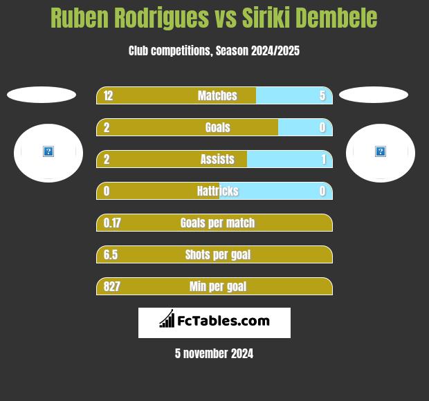 Ruben Rodrigues vs Siriki Dembele h2h player stats