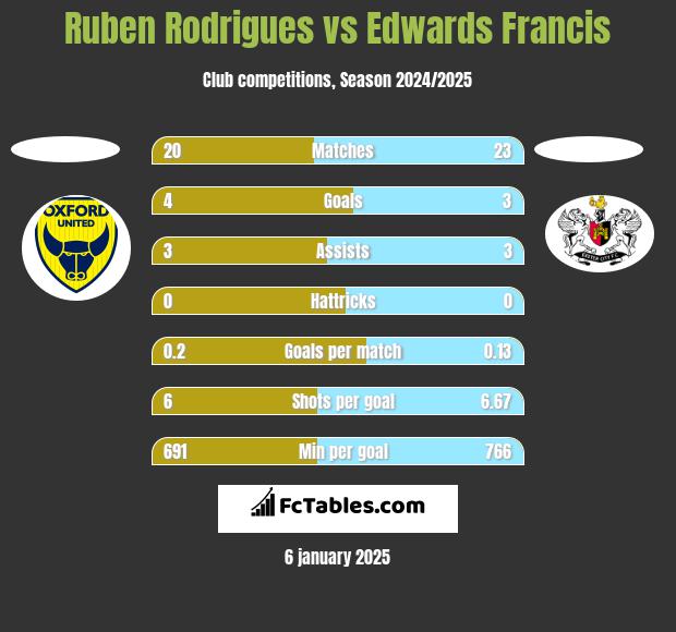 Ruben Rodrigues vs Edwards Francis h2h player stats