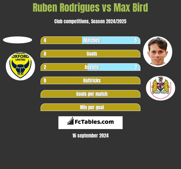 Ruben Rodrigues vs Max Bird h2h player stats