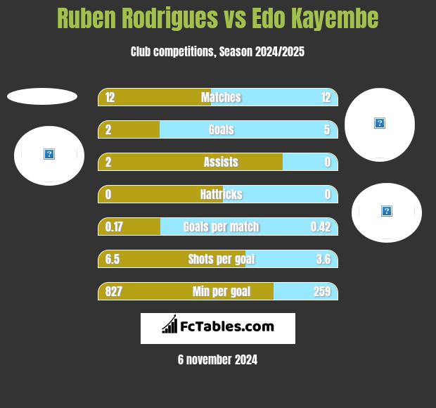 Ruben Rodrigues vs Edo Kayembe h2h player stats