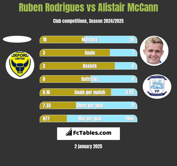 Ruben Rodrigues vs Alistair McCann h2h player stats