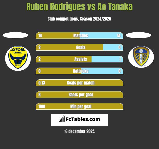 Ruben Rodrigues vs Ao Tanaka h2h player stats