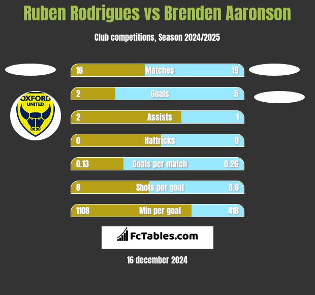 Ruben Rodrigues vs Brenden Aaronson h2h player stats