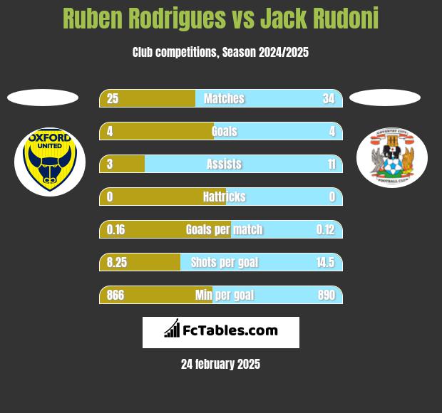 Ruben Rodrigues vs Jack Rudoni h2h player stats