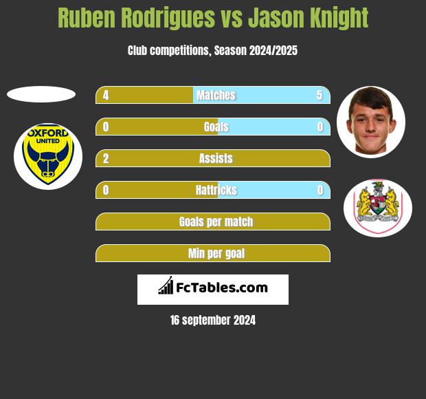 Ruben Rodrigues vs Jason Knight h2h player stats