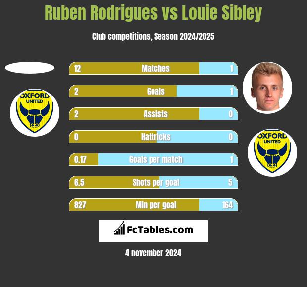 Ruben Rodrigues vs Louie Sibley h2h player stats