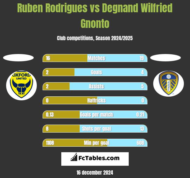 Ruben Rodrigues vs Degnand Wilfried Gnonto h2h player stats