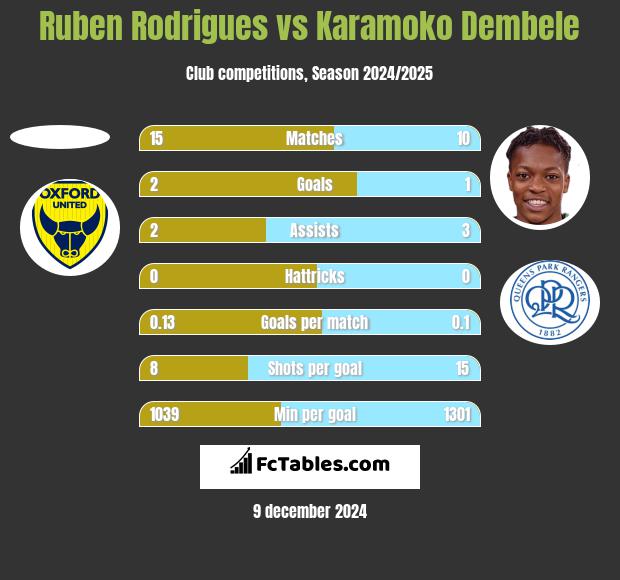 Ruben Rodrigues vs Karamoko Dembele h2h player stats