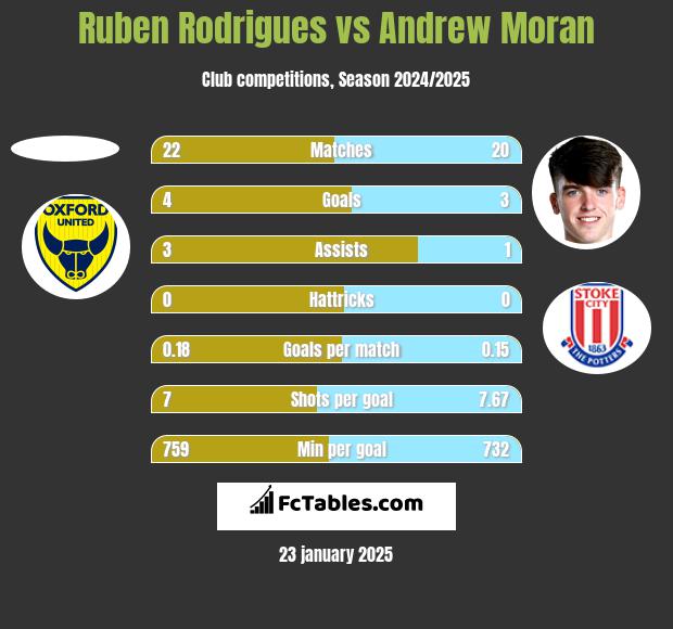 Ruben Rodrigues vs Andrew Moran h2h player stats