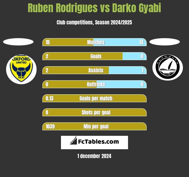 Ruben Rodrigues vs Darko Gyabi h2h player stats