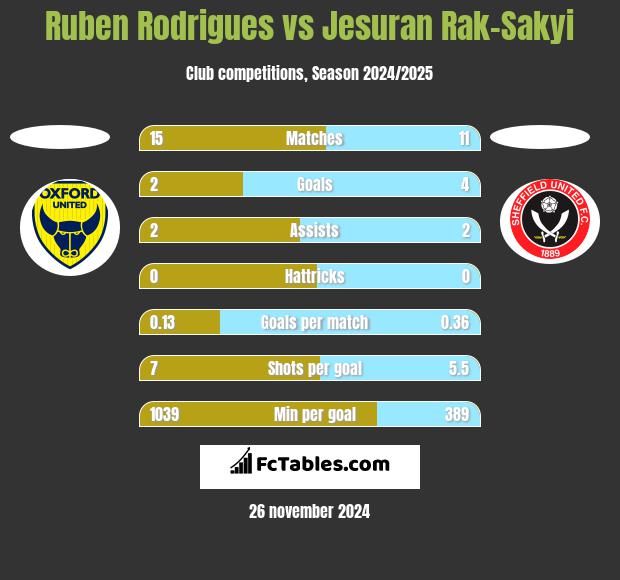 Ruben Rodrigues vs Jesuran Rak-Sakyi h2h player stats