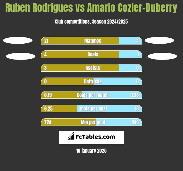 Ruben Rodrigues vs Amario Cozier-Duberry h2h player stats