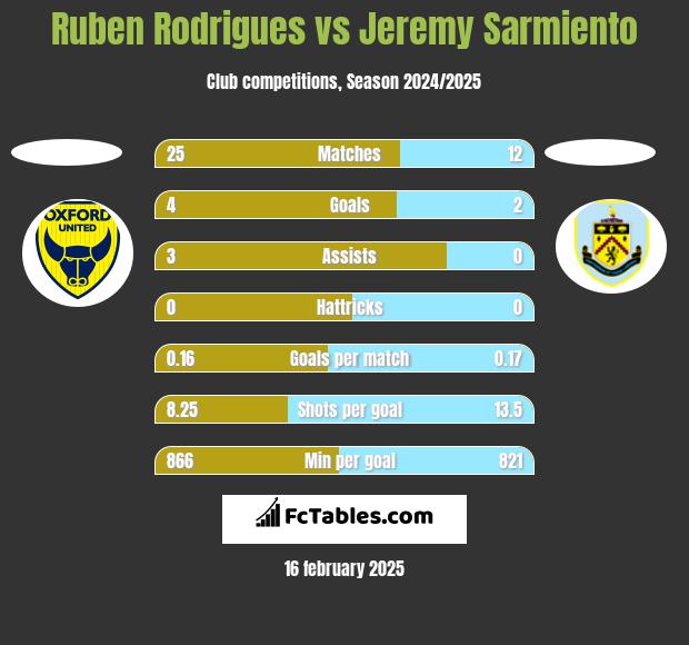 Ruben Rodrigues vs Jeremy Sarmiento h2h player stats